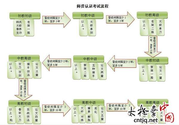 关于陈正雷太极师资认证体系暨换发新版教练员证的有关说明